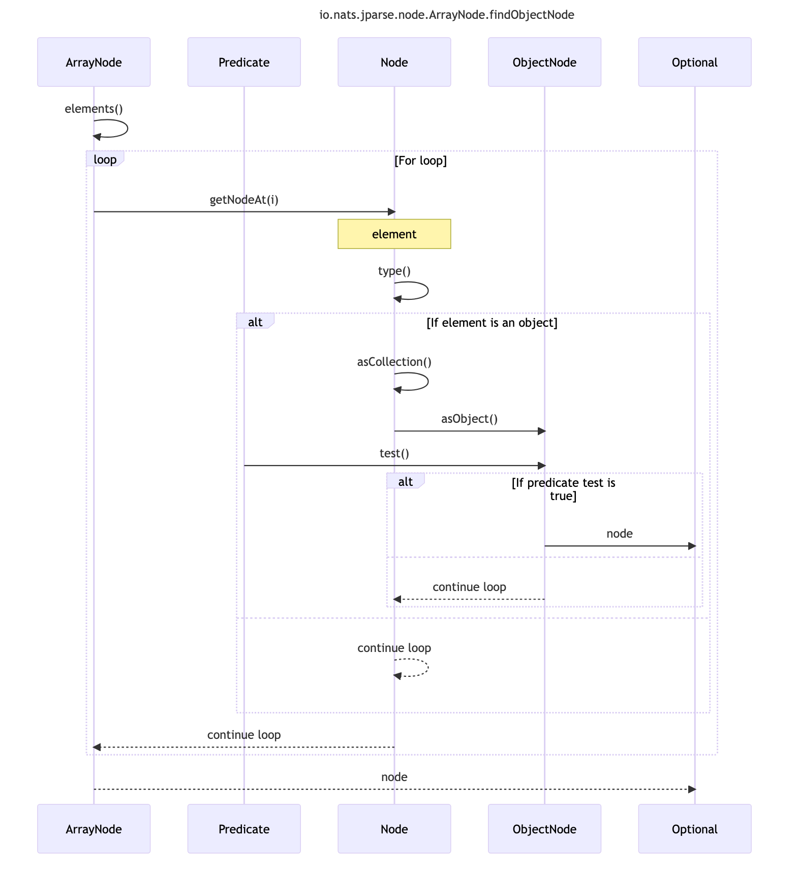sequence diagram